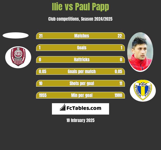 Ilie vs Paul Papp h2h player stats