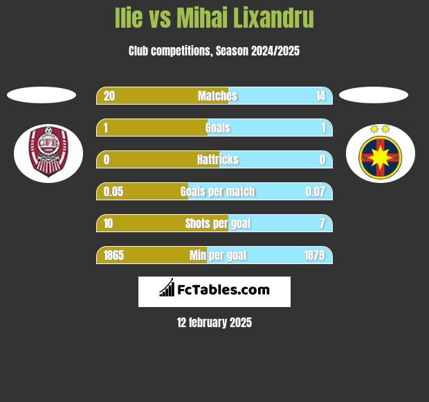 Ilie vs Mihai Lixandru h2h player stats