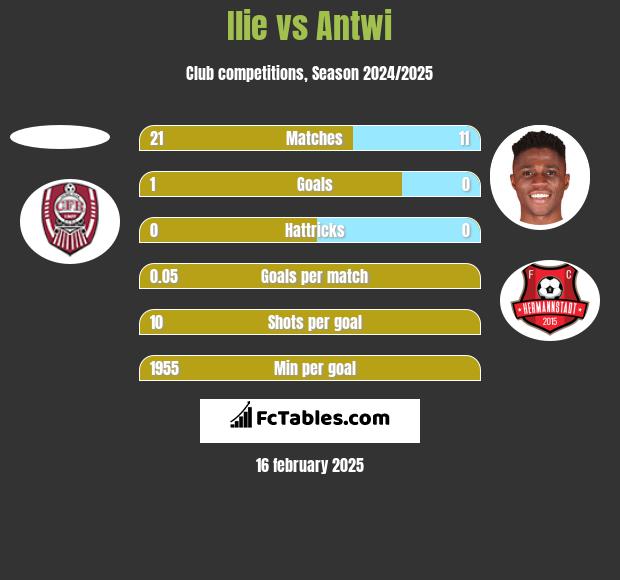 Ilie vs Antwi h2h player stats