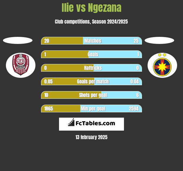 Ilie vs Ngezana h2h player stats