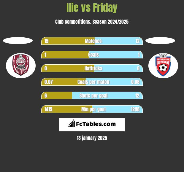 Ilie vs Friday h2h player stats