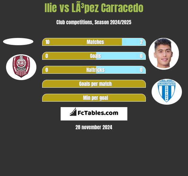 Ilie vs LÃ³pez Carracedo h2h player stats