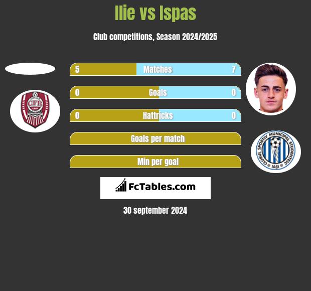 Ilie vs Ispas h2h player stats