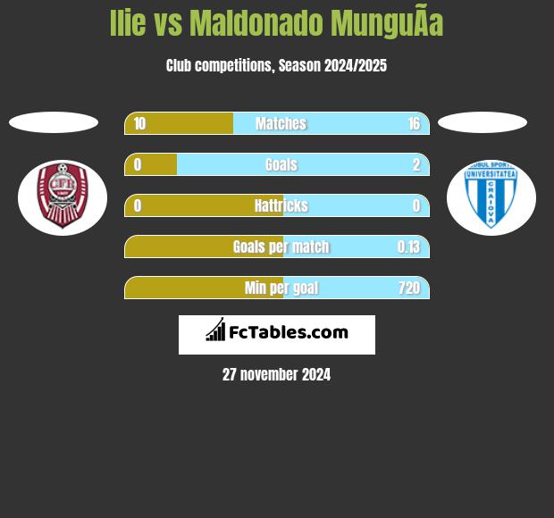 Ilie vs Maldonado MunguÃ­a h2h player stats