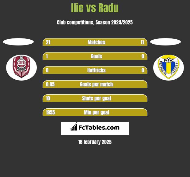 Ilie vs Radu h2h player stats