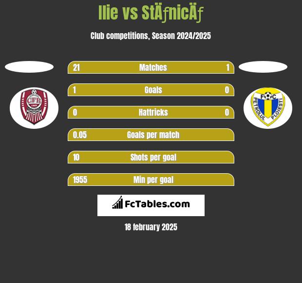 Ilie vs StÄƒnicÄƒ h2h player stats