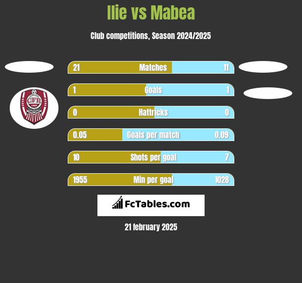 Ilie vs Mabea h2h player stats