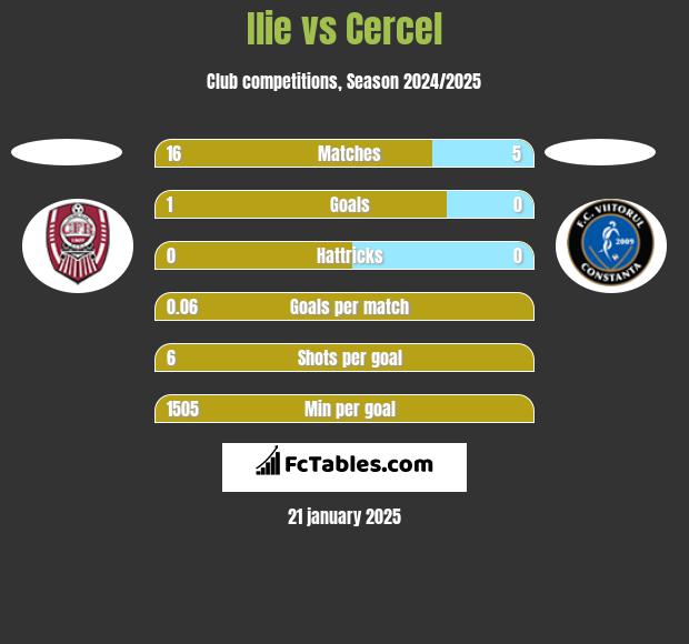 Ilie vs Cercel h2h player stats