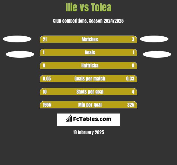 Ilie vs Tolea h2h player stats