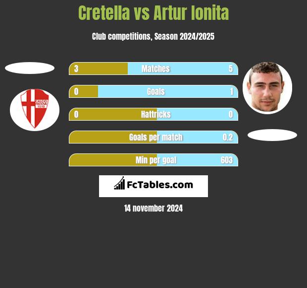 Cretella vs Artur Ionita h2h player stats