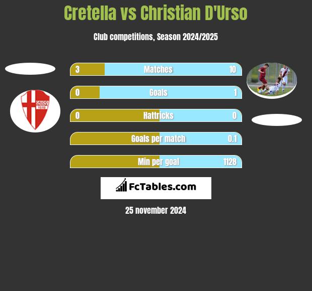 Cretella vs Christian D'Urso h2h player stats