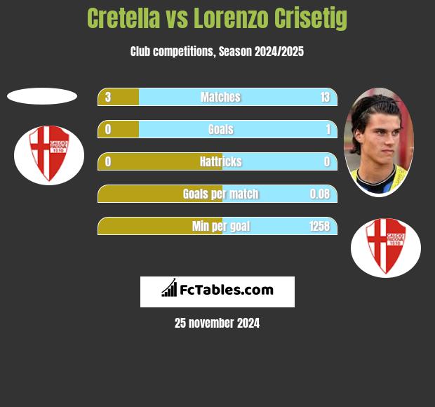 Cretella vs Lorenzo Crisetig h2h player stats