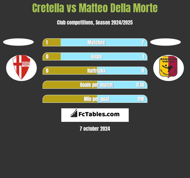 Cretella vs Matteo Della Morte h2h player stats