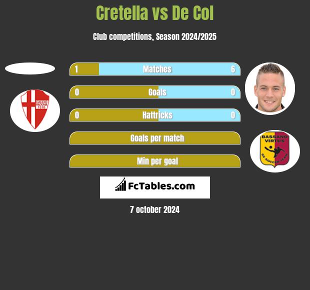 Cretella vs De Col h2h player stats