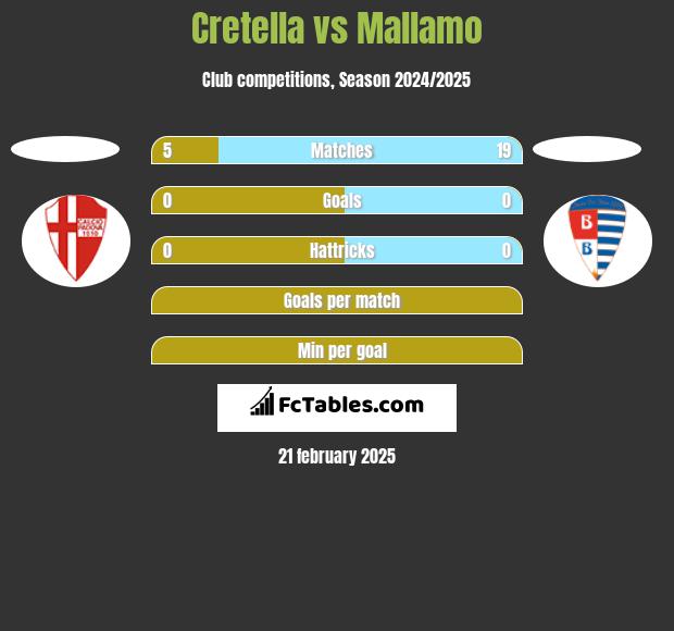 Cretella vs Mallamo h2h player stats