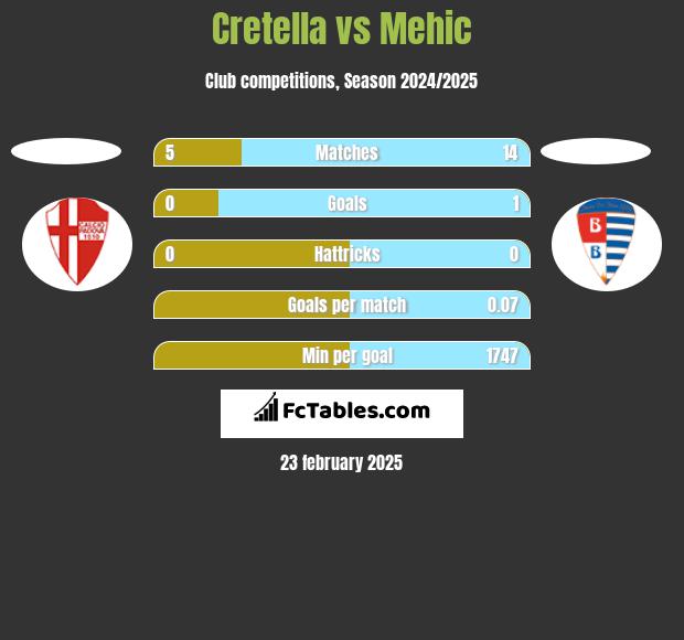 Cretella vs Mehic h2h player stats