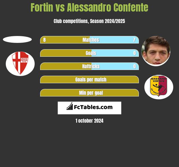 Fortin vs Alessandro Confente h2h player stats