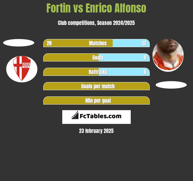 Fortin vs Enrico Alfonso h2h player stats