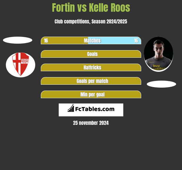 Fortin vs Kelle Roos h2h player stats