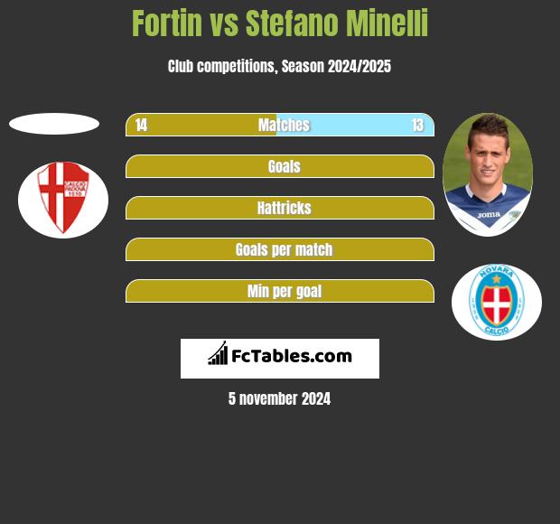 Fortin vs Stefano Minelli h2h player stats