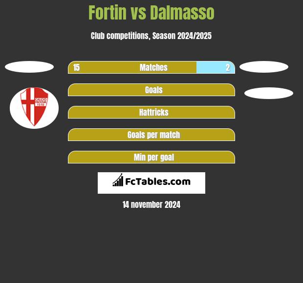 Fortin vs Dalmasso h2h player stats