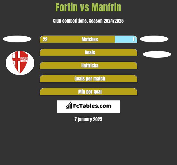 Fortin vs Manfrin h2h player stats