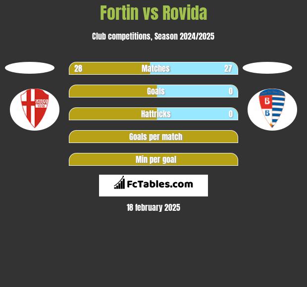 Fortin vs Rovida h2h player stats