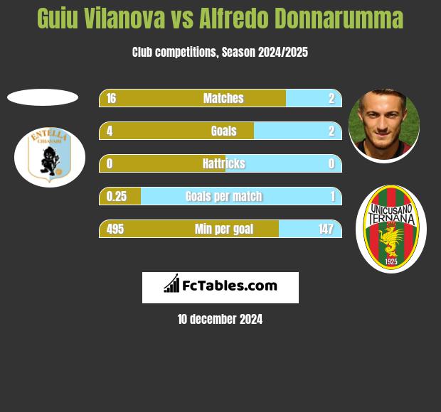 Guiu Vilanova vs Alfredo Donnarumma h2h player stats