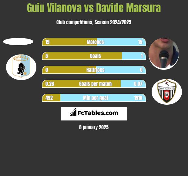 Guiu Vilanova vs Davide Marsura h2h player stats