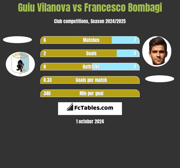 Guiu Vilanova vs Francesco Bombagi h2h player stats