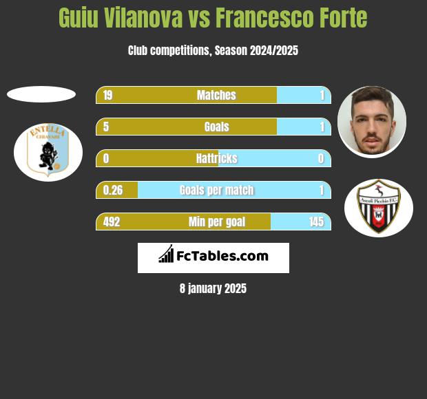 Guiu Vilanova vs Francesco Forte h2h player stats