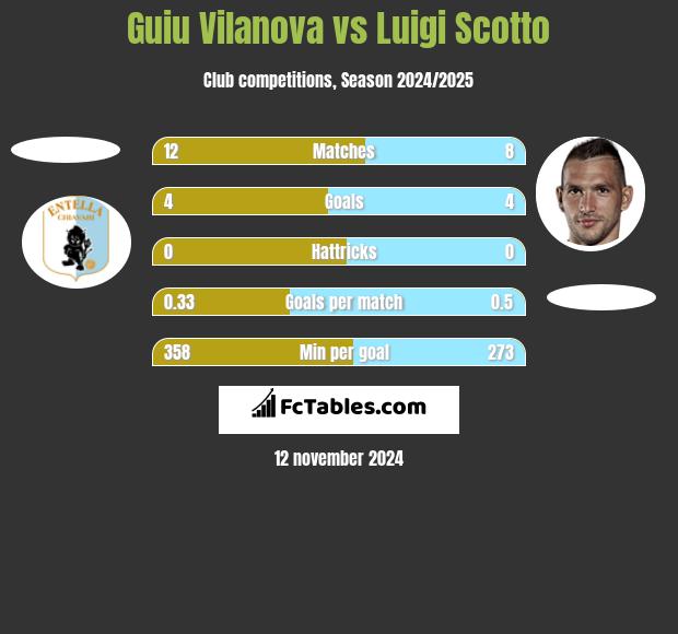 Guiu Vilanova vs Luigi Scotto h2h player stats