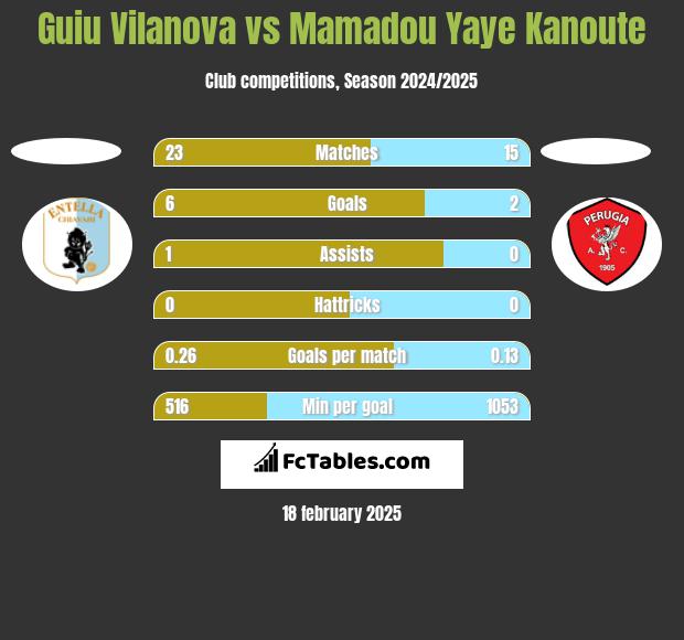 Guiu Vilanova vs Mamadou Yaye Kanoute h2h player stats