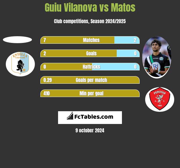 Guiu Vilanova vs Matos h2h player stats