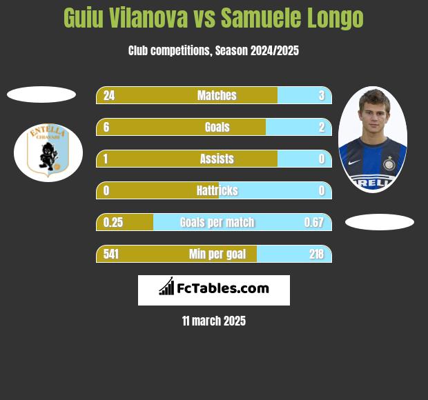 Guiu Vilanova vs Samuele Longo h2h player stats