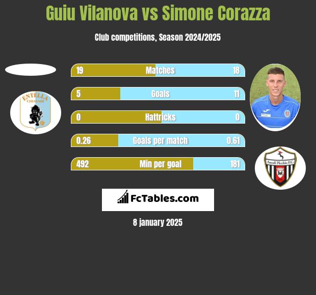 Guiu Vilanova vs Simone Corazza h2h player stats