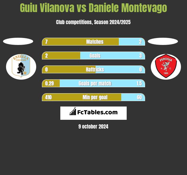 Guiu Vilanova vs Daniele Montevago h2h player stats