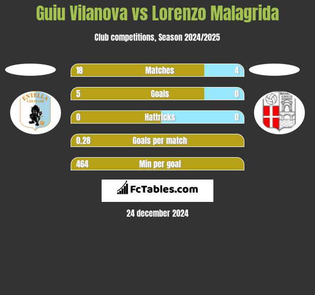 Guiu Vilanova vs Lorenzo Malagrida h2h player stats