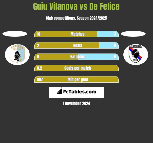 Guiu Vilanova vs De Felice h2h player stats