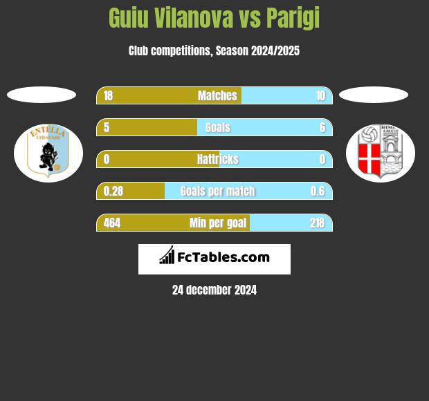 Guiu Vilanova vs Parigi h2h player stats