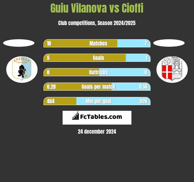 Guiu Vilanova vs Cioffi h2h player stats