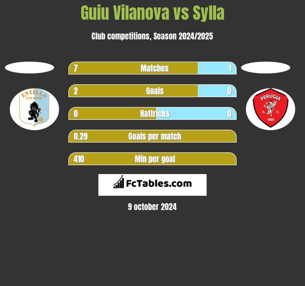 Guiu Vilanova vs Sylla h2h player stats