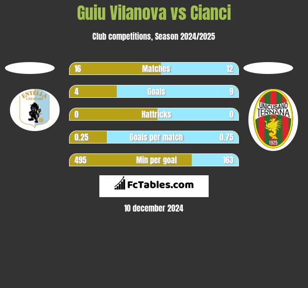 Guiu Vilanova vs Cianci h2h player stats