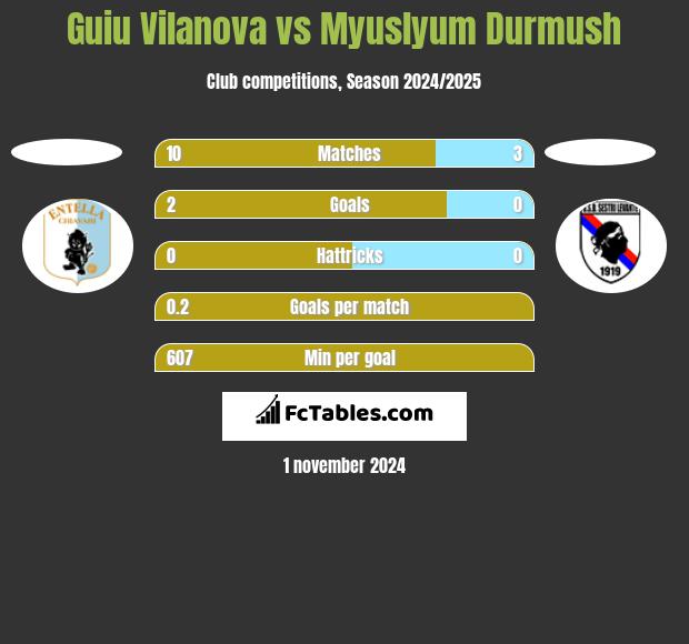 Guiu Vilanova vs Myuslyum Durmush h2h player stats