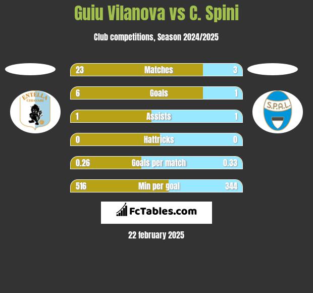 Guiu Vilanova vs C. Spini h2h player stats