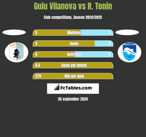 Guiu Vilanova vs R. Tonin h2h player stats