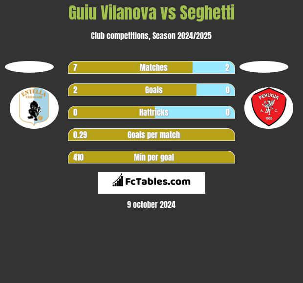 Guiu Vilanova vs Seghetti h2h player stats