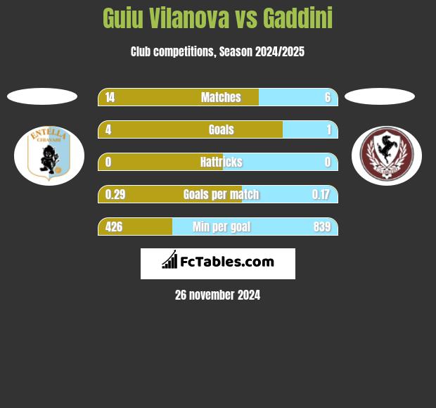 Guiu Vilanova vs Gaddini h2h player stats