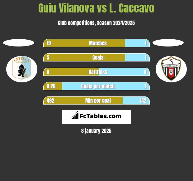 Guiu Vilanova vs L. Caccavo h2h player stats