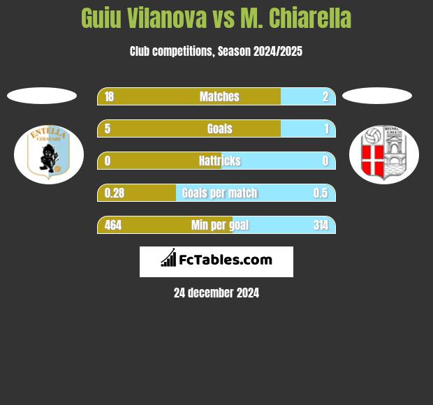 Guiu Vilanova vs M. Chiarella h2h player stats